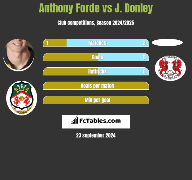 Anthony Forde vs J. Donley h2h player stats