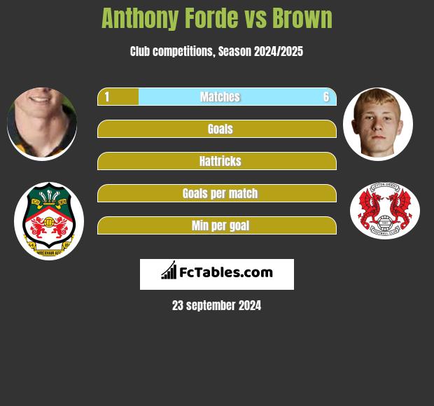 Anthony Forde vs Brown h2h player stats