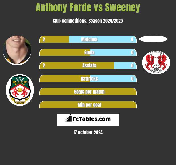 Anthony Forde vs Sweeney h2h player stats