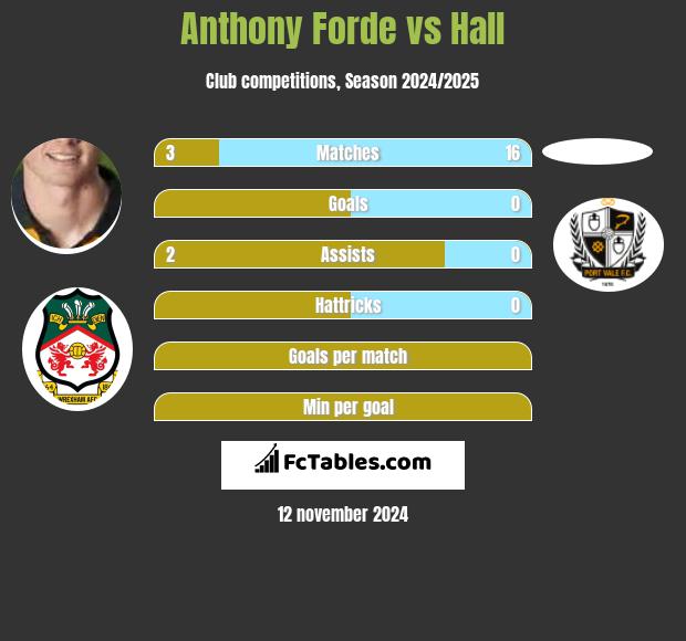 Anthony Forde vs Hall h2h player stats