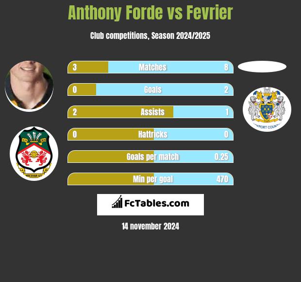 Anthony Forde vs Fevrier h2h player stats