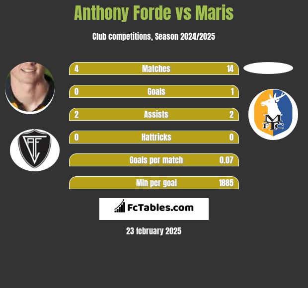 Anthony Forde vs Maris h2h player stats