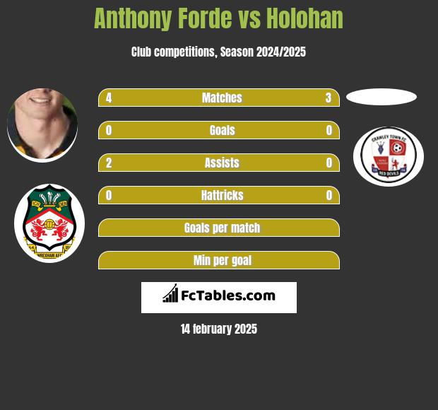 Anthony Forde vs Holohan h2h player stats