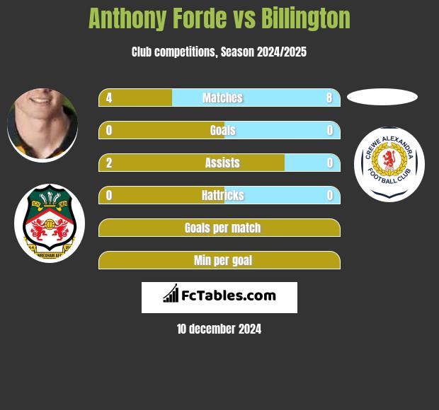 Anthony Forde vs Billington h2h player stats