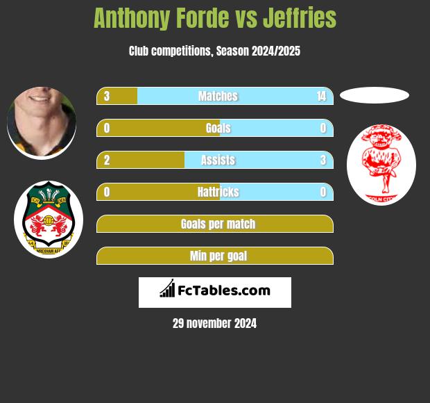 Anthony Forde vs Jeffries h2h player stats