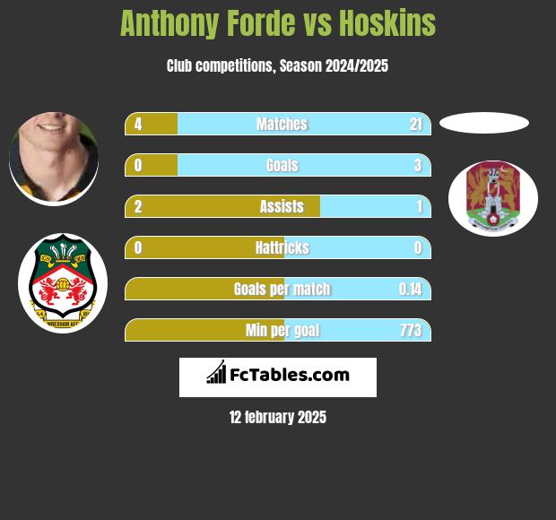 Anthony Forde vs Hoskins h2h player stats