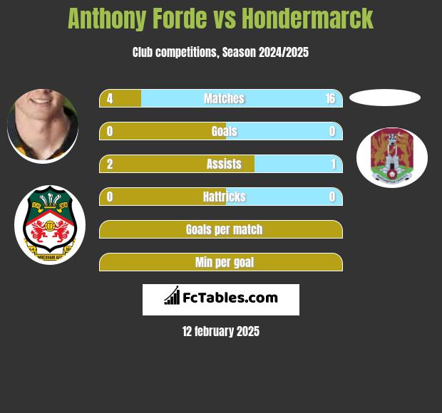 Anthony Forde vs Hondermarck h2h player stats