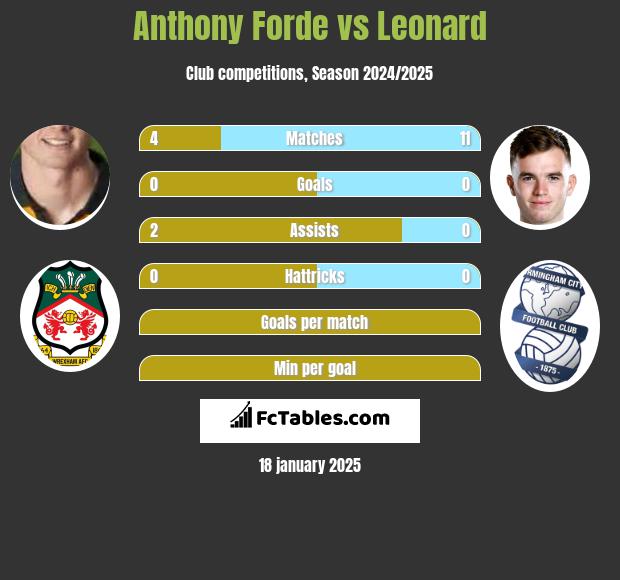 Anthony Forde vs Leonard h2h player stats