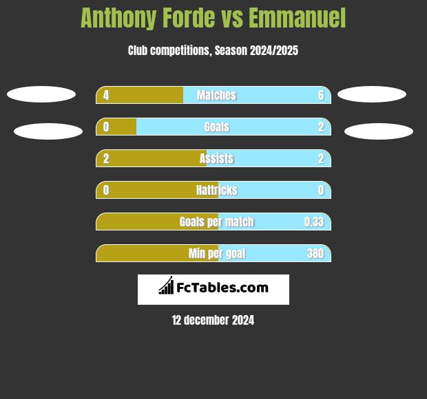 Anthony Forde vs Emmanuel h2h player stats