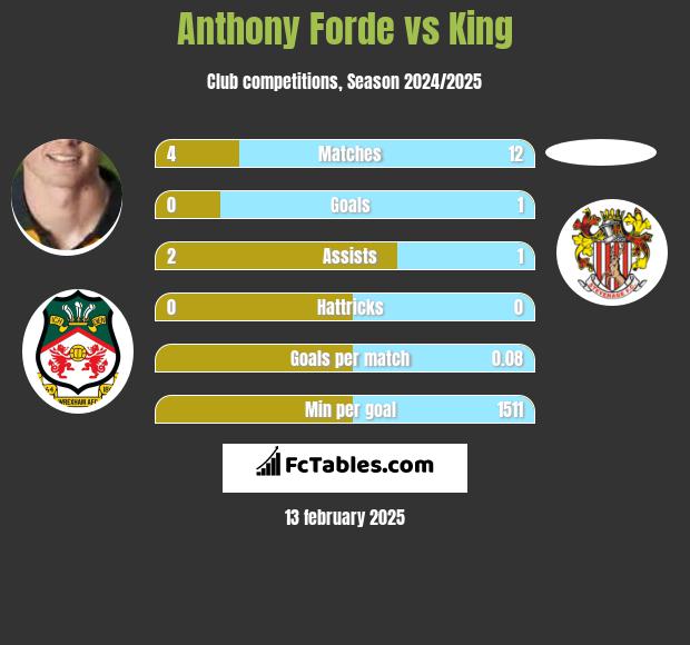 Anthony Forde vs King h2h player stats