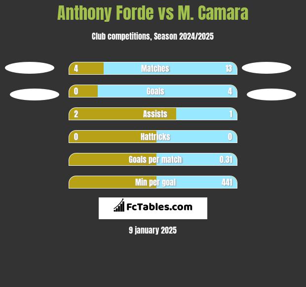 Anthony Forde vs M. Camara h2h player stats