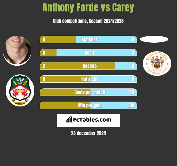 Anthony Forde vs Carey h2h player stats