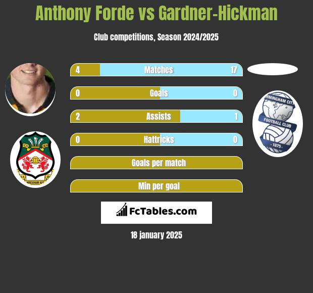 Anthony Forde vs Gardner-Hickman h2h player stats