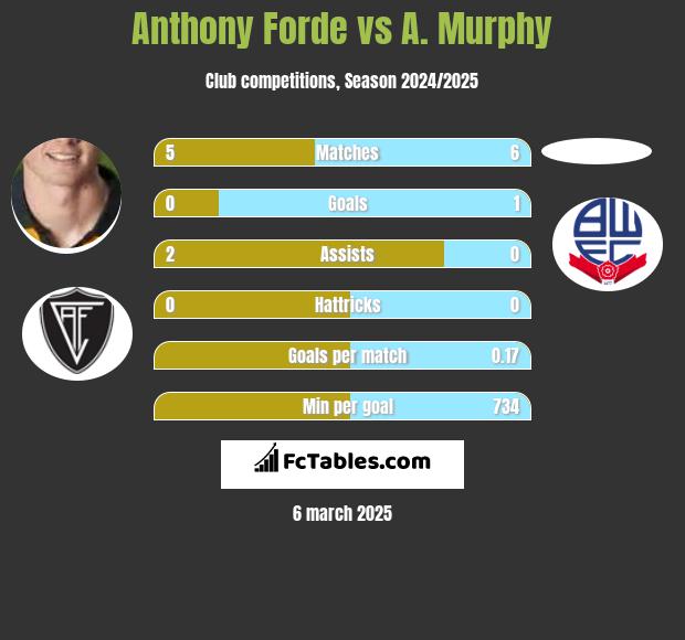 Anthony Forde vs A. Murphy h2h player stats