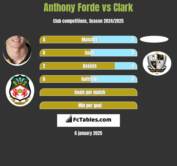 Anthony Forde vs Clark h2h player stats