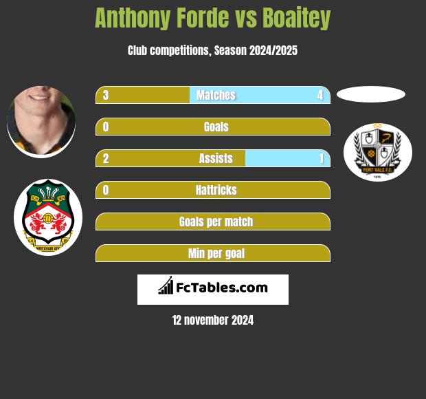 Anthony Forde vs Boaitey h2h player stats