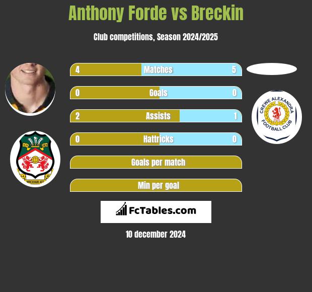 Anthony Forde vs Breckin h2h player stats