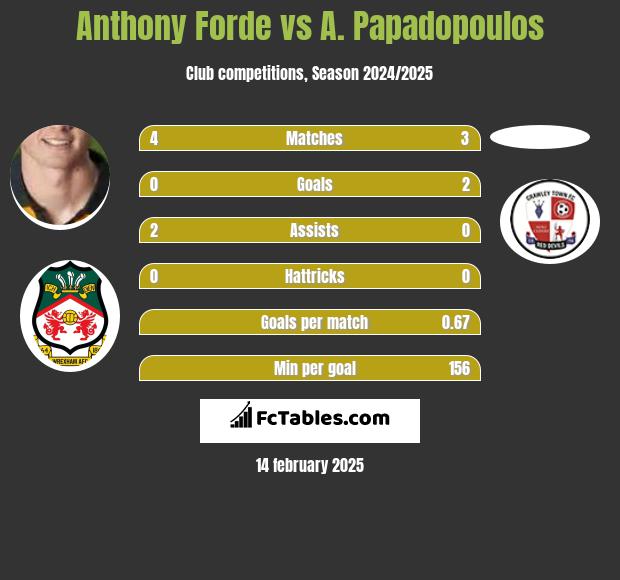 Anthony Forde vs A. Papadopoulos h2h player stats