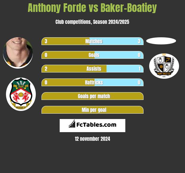 Anthony Forde vs Baker-Boatiey h2h player stats