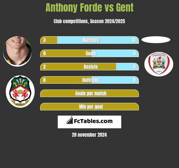 Anthony Forde vs Gent h2h player stats