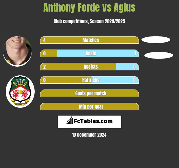 Anthony Forde vs Agius h2h player stats