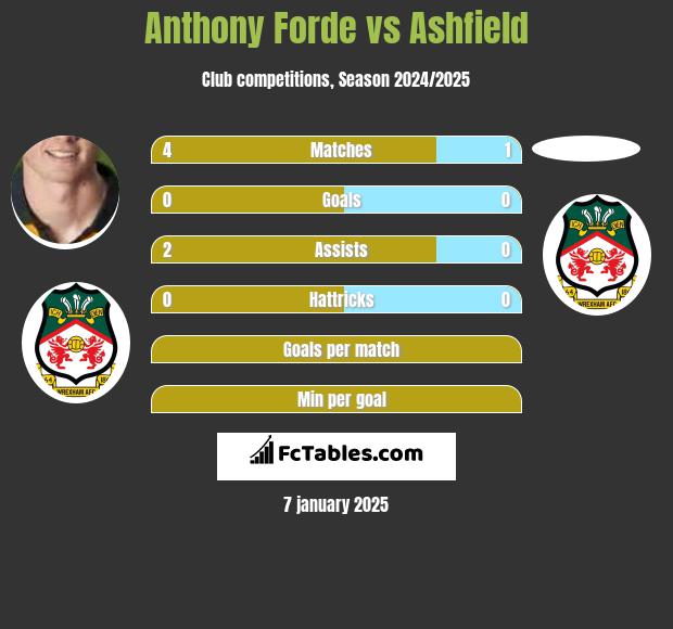 Anthony Forde vs Ashfield h2h player stats