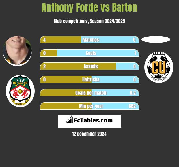 Anthony Forde vs Barton h2h player stats