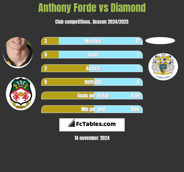 Anthony Forde vs Diamond h2h player stats