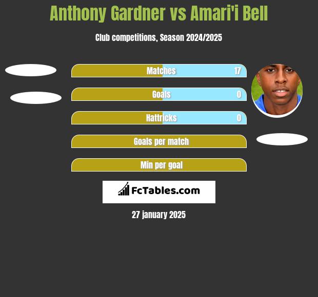 Anthony Gardner vs Amari'i Bell h2h player stats