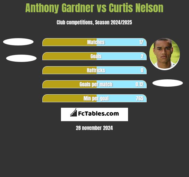 Anthony Gardner vs Curtis Nelson h2h player stats