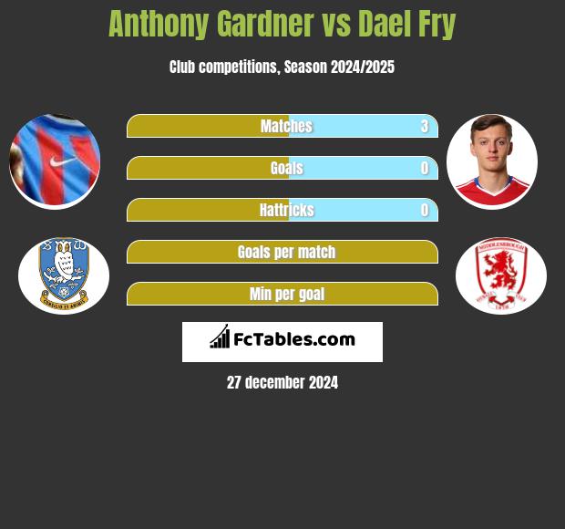 Anthony Gardner vs Dael Fry h2h player stats