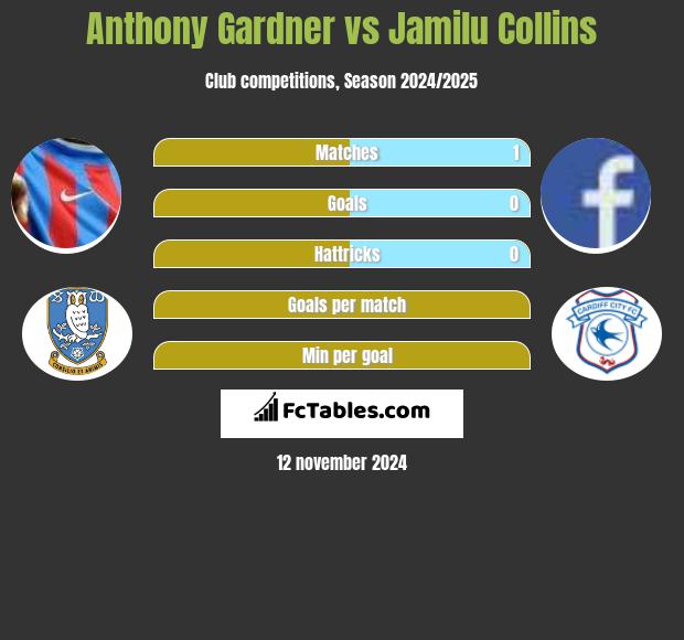 Anthony Gardner vs Jamilu Collins h2h player stats