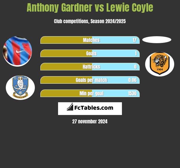 Anthony Gardner vs Lewie Coyle h2h player stats