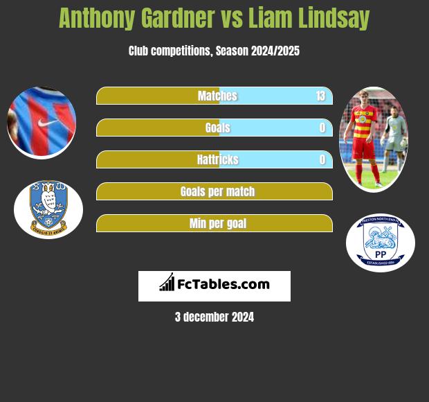 Anthony Gardner vs Liam Lindsay h2h player stats