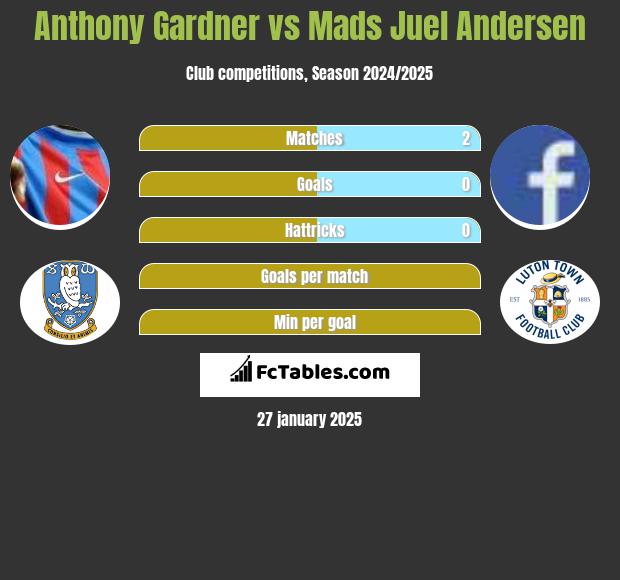 Anthony Gardner vs Mads Juel Andersen h2h player stats