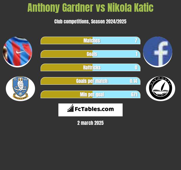 Anthony Gardner vs Nikola Katic h2h player stats