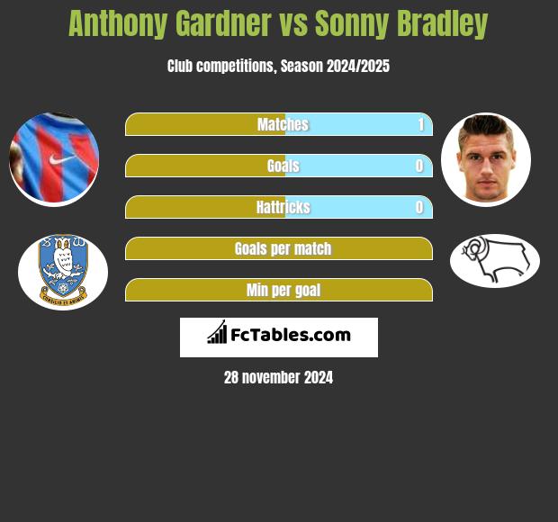 Anthony Gardner vs Sonny Bradley h2h player stats