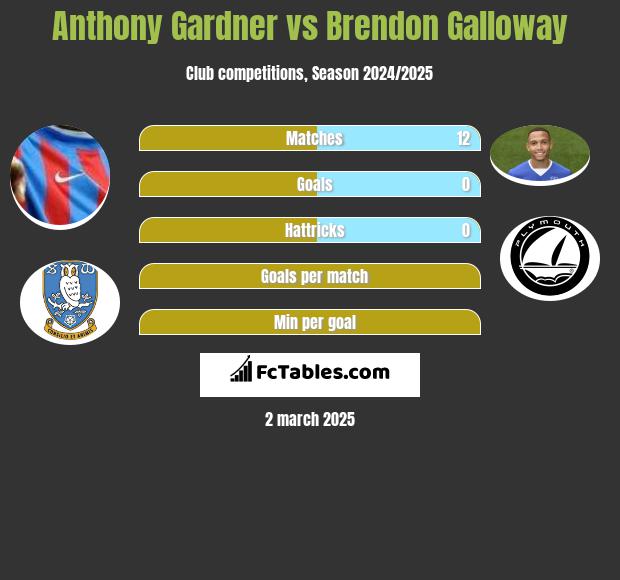 Anthony Gardner vs Brendon Galloway h2h player stats