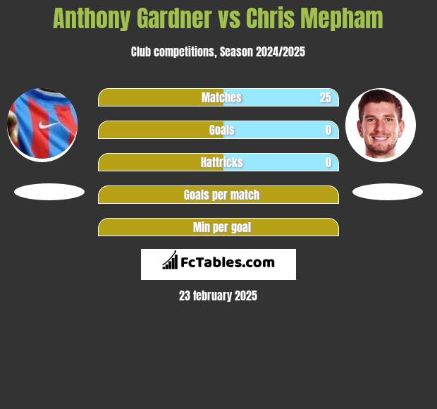 Anthony Gardner vs Chris Mepham h2h player stats