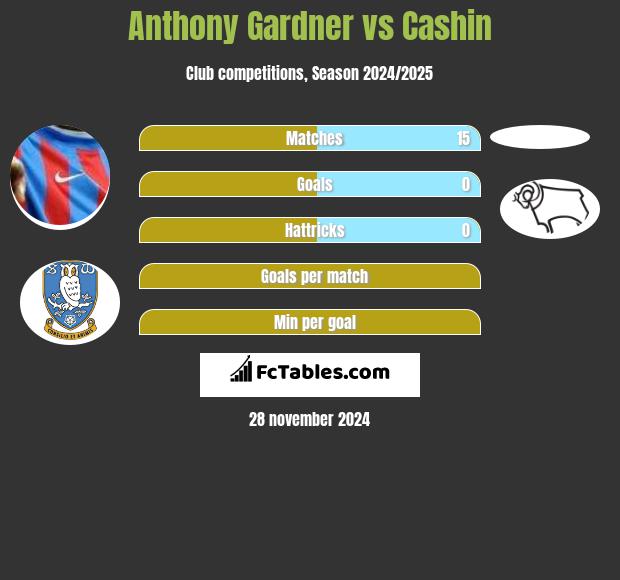 Anthony Gardner vs Cashin h2h player stats