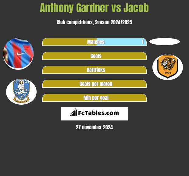 Anthony Gardner vs Jacob h2h player stats