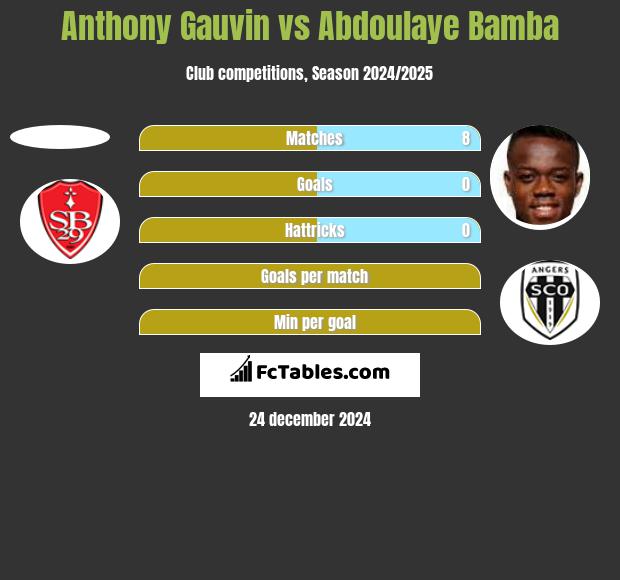 Anthony Gauvin vs Abdoulaye Bamba h2h player stats