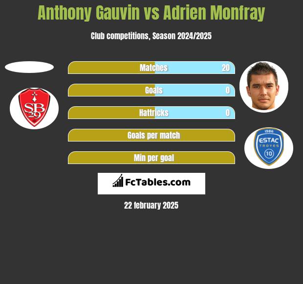 Anthony Gauvin vs Adrien Monfray h2h player stats