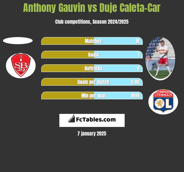 Anthony Gauvin vs Duje Caleta-Car h2h player stats