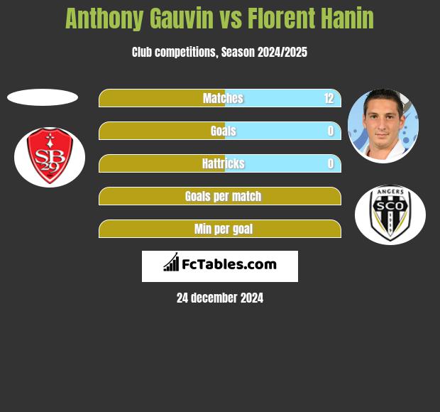 Anthony Gauvin vs Florent Hanin h2h player stats