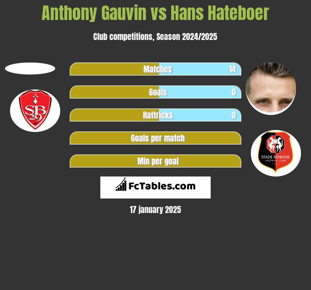 Anthony Gauvin vs Hans Hateboer h2h player stats