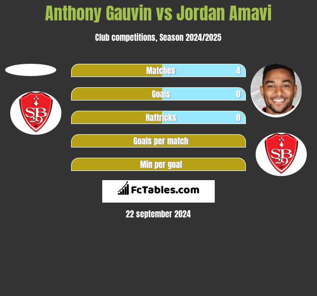 Anthony Gauvin vs Jordan Amavi h2h player stats