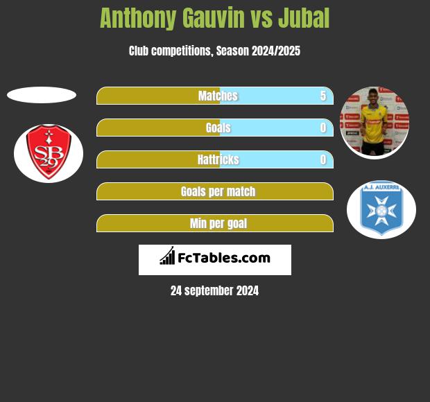 Anthony Gauvin vs Jubal h2h player stats