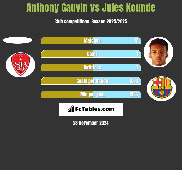 Anthony Gauvin vs Jules Kounde h2h player stats