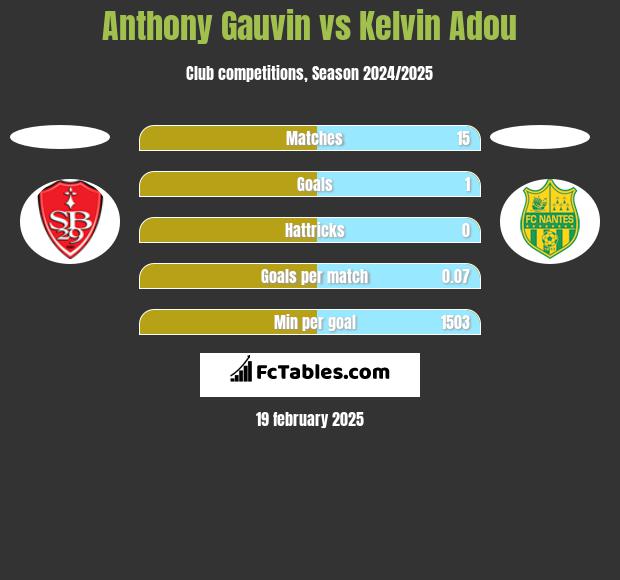 Anthony Gauvin vs Kelvin Adou h2h player stats